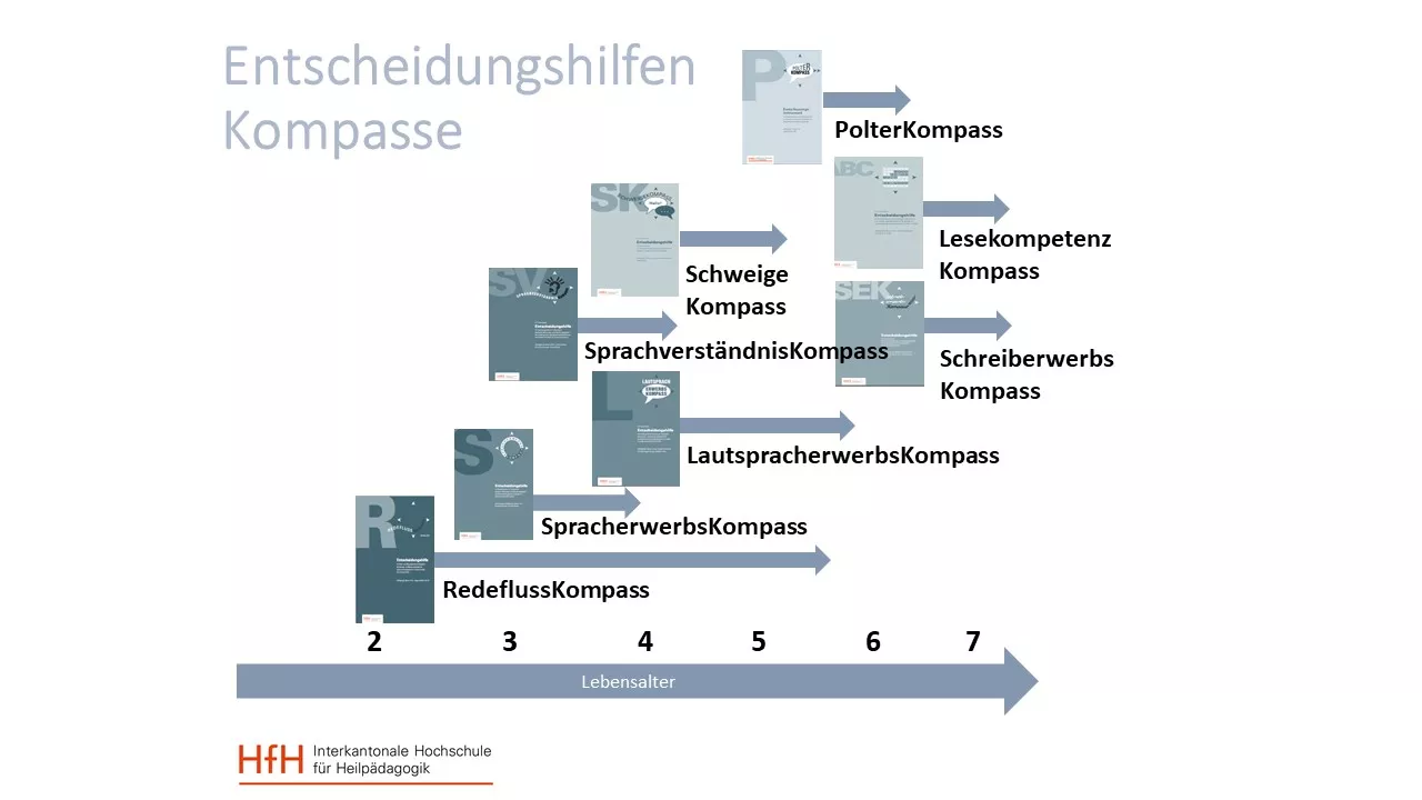 Schematische Darstellung, in welchem Lebensalter (2–7 Jahre) die Kompasse als Entscheidungshilfe dienen können.