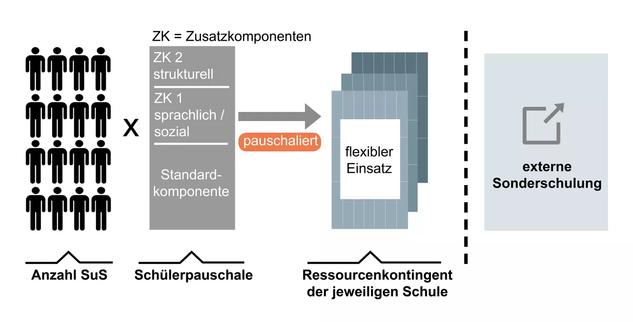 Grafische Darstellung der Ressourcen-Pauschalen. Die Anzahl SuS wird multipliziert mit den Zusatzkomponenten (ZK) «sprachlich / sozial» und «strukturell» und der Standardkomponente. Pauschaliert ergibt das das Ressourcenkontingent der jeweiligen Schule.