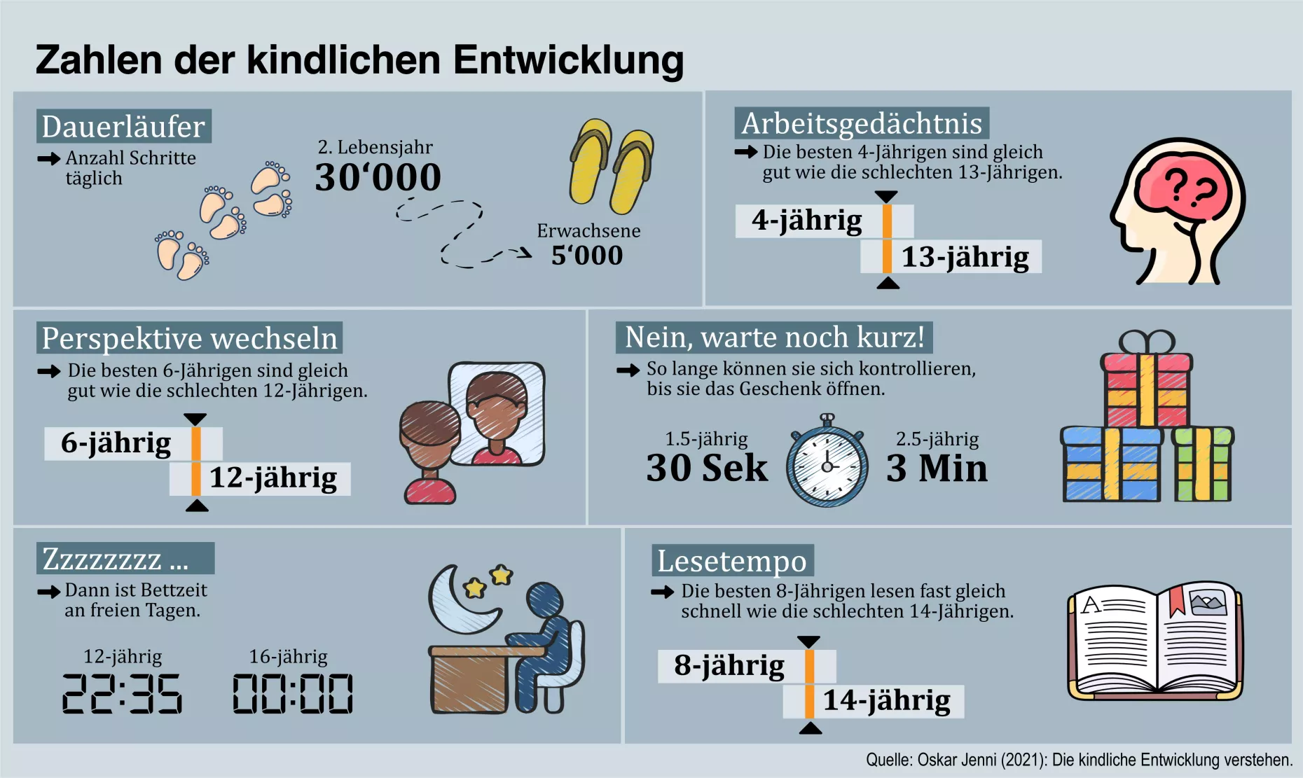 Visualisierung der Zahlen der kindlichen Entwicklung.