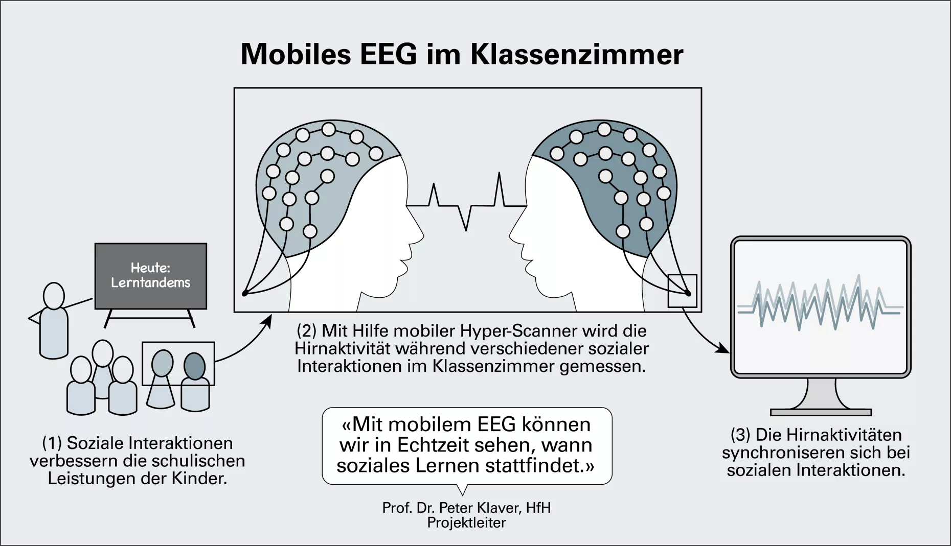 Die Grafik zeigt, wie ein mobiles EEG im Klassenzimmer eingesetzt werden kann. Mit Hilfe mobiler Hyper-Scanner wird die Hirnaktivität von Kindern während verschiedener sozialer Interaktionen im Klassenzimmer gemessen. Die Machbarkeitsstudie zeigt: Bei sozialen Interaktionen synchronisieren sich die Hirnaktivitäten der beteiligten Kinder.