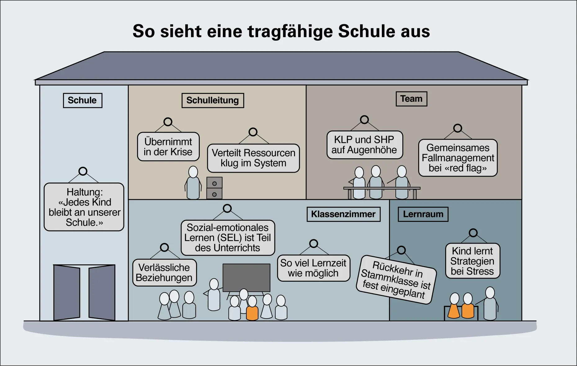 Man sieht eine Schule mit fünf Räumen: Eingang, Schulleitung, Team, Klassenzimmer und Lernraum. In diesen Räumen sind die Merkmale einer tragfähigen Schule dargestellt. Insgesamt sind es zehn Merkmale.