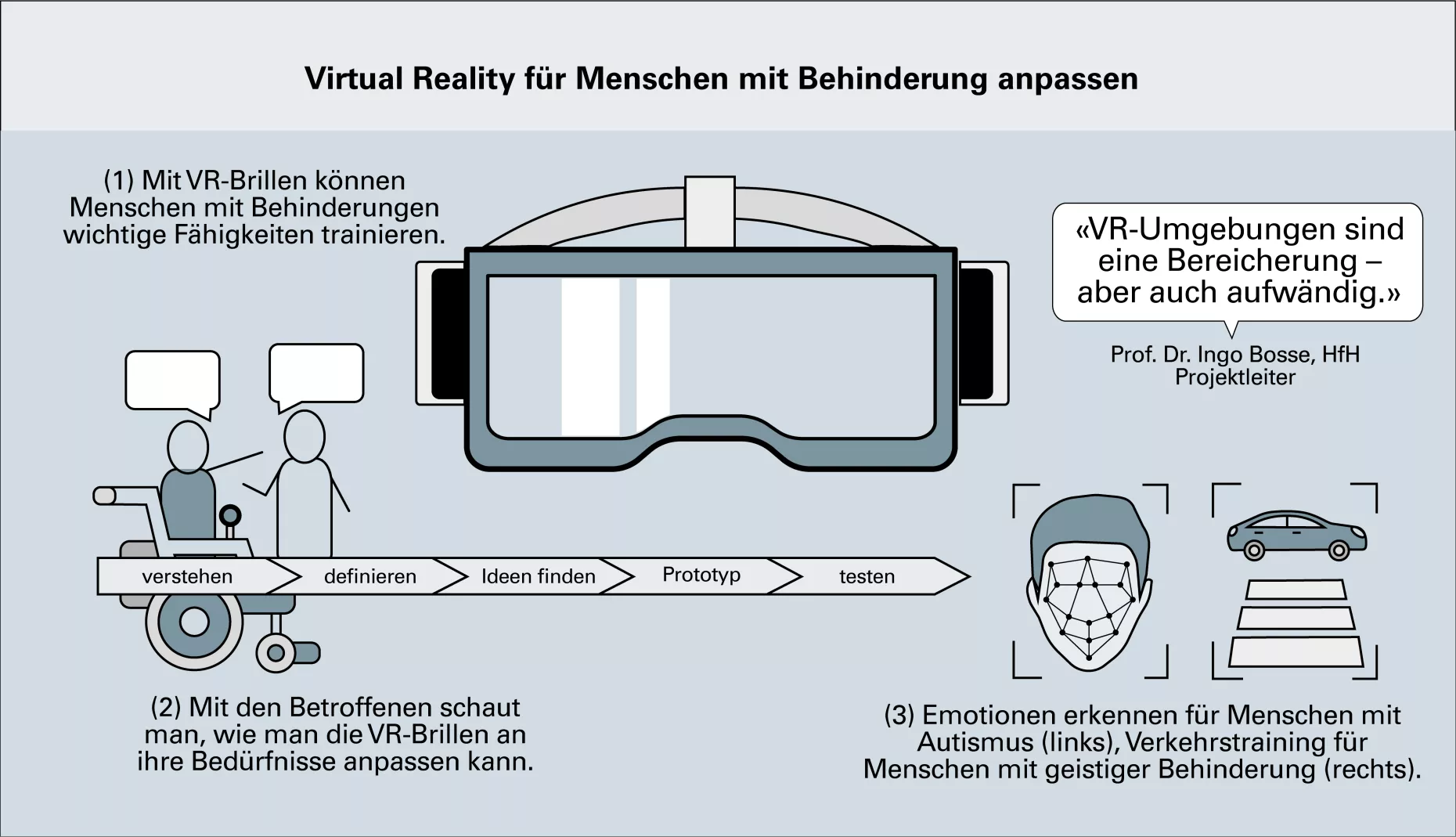 Die Grafik zeigt, wie Virtual Reality Brillen für Menschen mit Behinderung angepasst werden müssen. Man sieht deinen Prozess, wie man im Austausch mit den Betroffenen zu einem Prototyp kommt. In zwei Bereichen wurde das umgesetzt. Menschen mit Autismus lernen, Emotionen in Gesichtern zu erkennen. Menschen mit einer geistiger Behinderung machen damit ein Verkehrstraining.